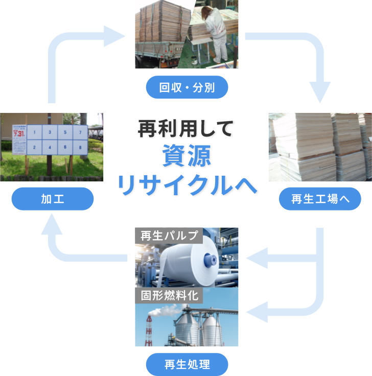 再利用して資源リサイクルへ