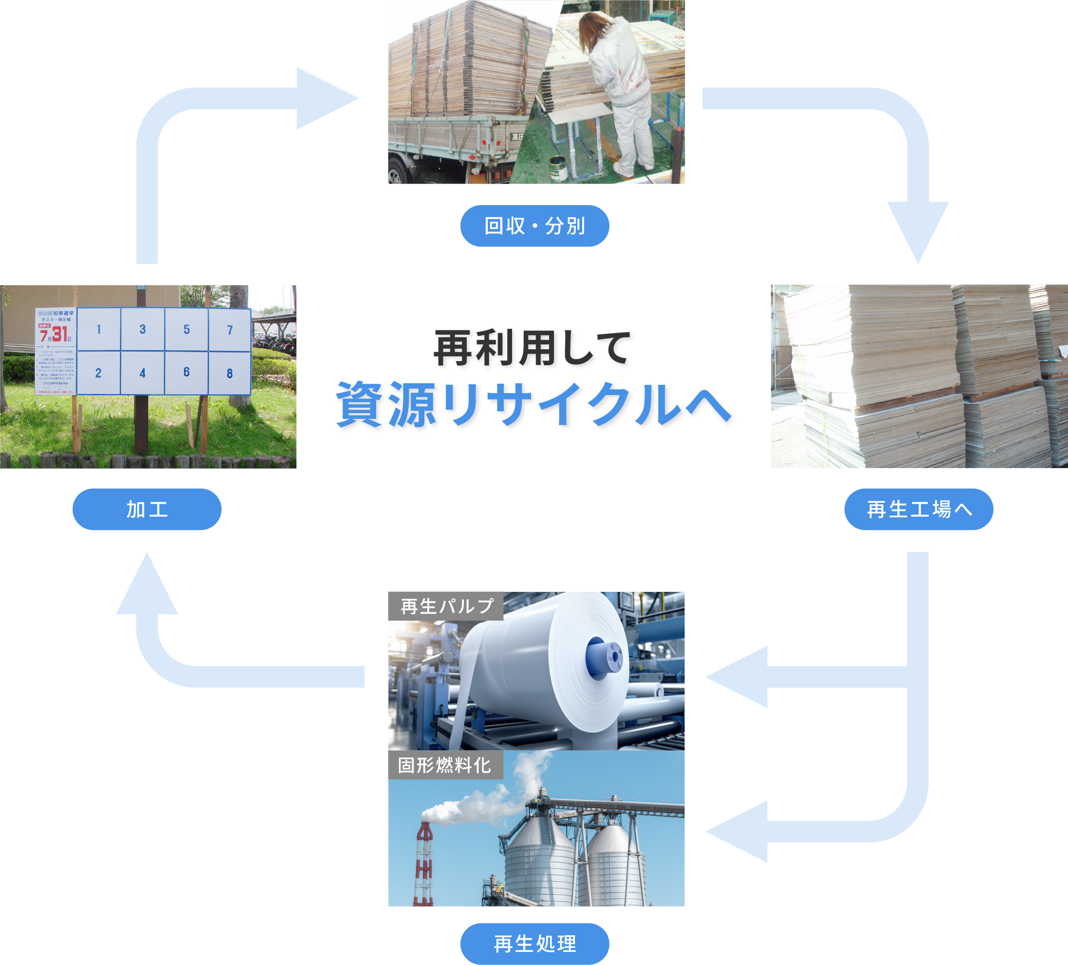 再利用して資源リサイクルへ
